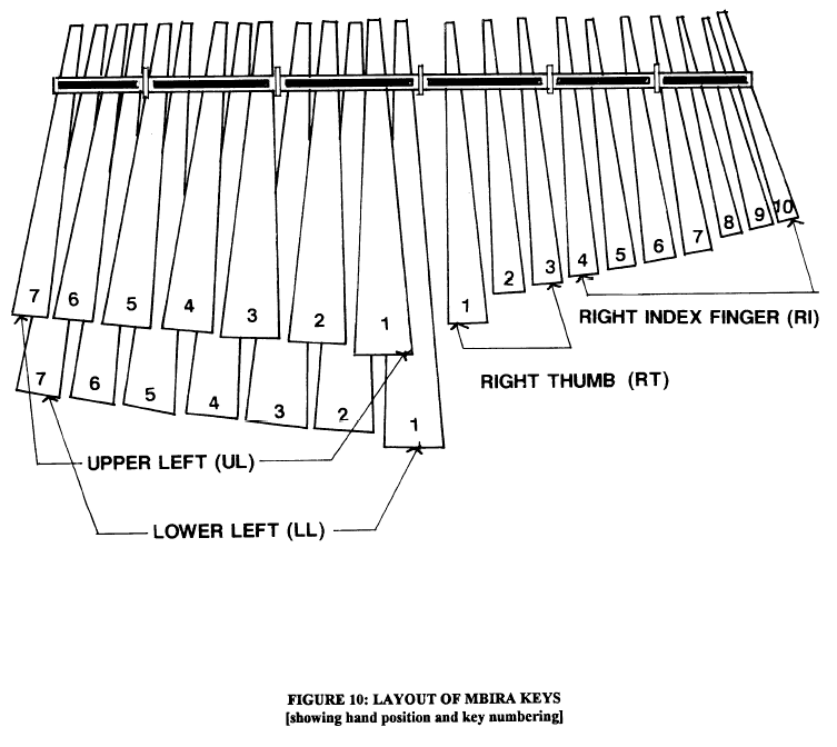 Learning Mbira: A Beginning . . .